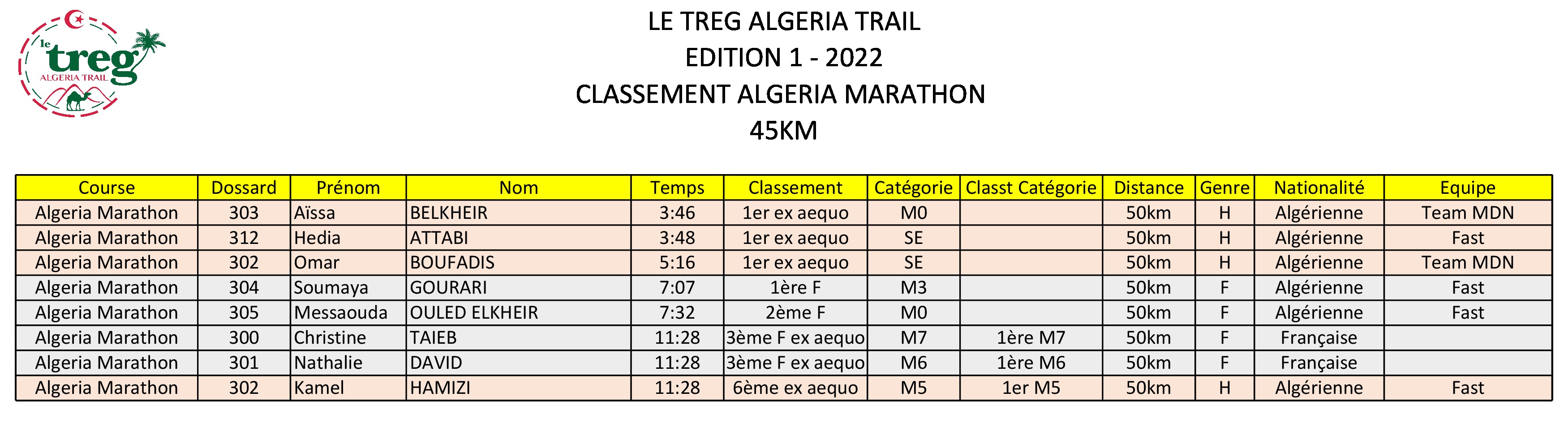 Classement Algéria Marathon 45km 2022.jpg